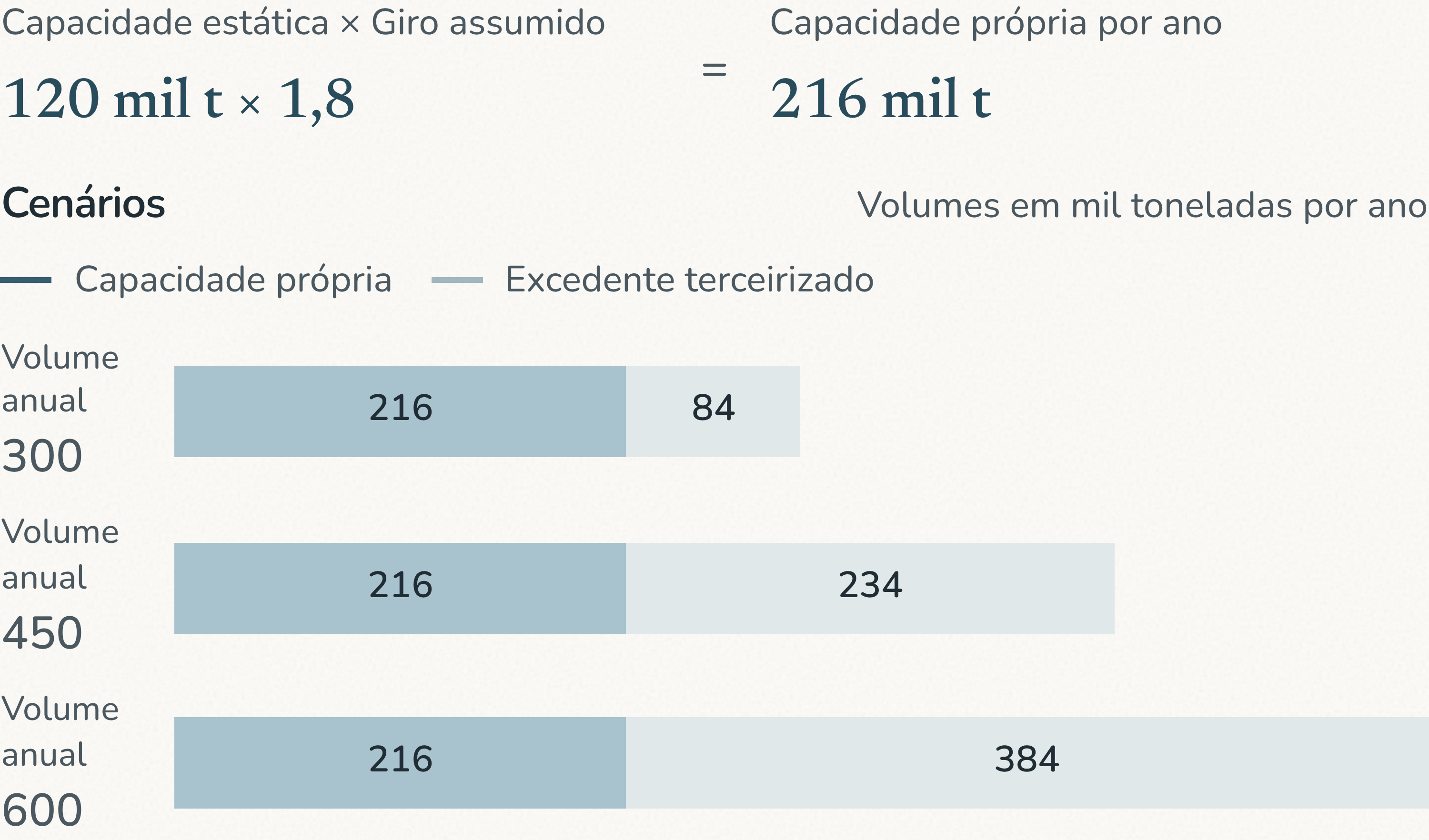 Estudo brasileiro de armazenagem: capacidade própria de 216 mil toneladas por ano nos volumes de 300, 450 e 600 mil toneladas