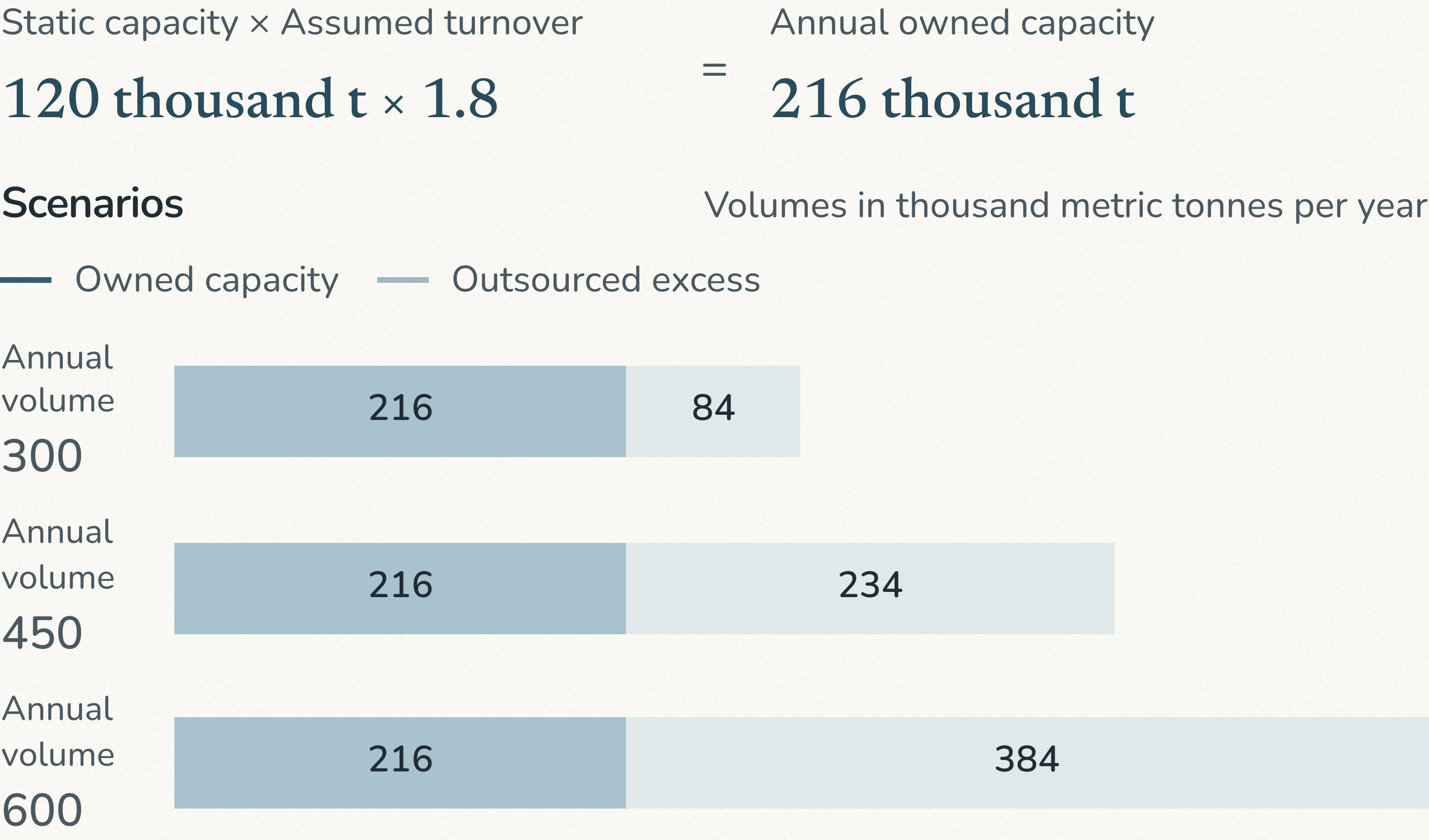 Brazilian storage study: owned capacity of 216 thousand tonnes per year at volumes of 300, 450 and 600 thousand tonnes