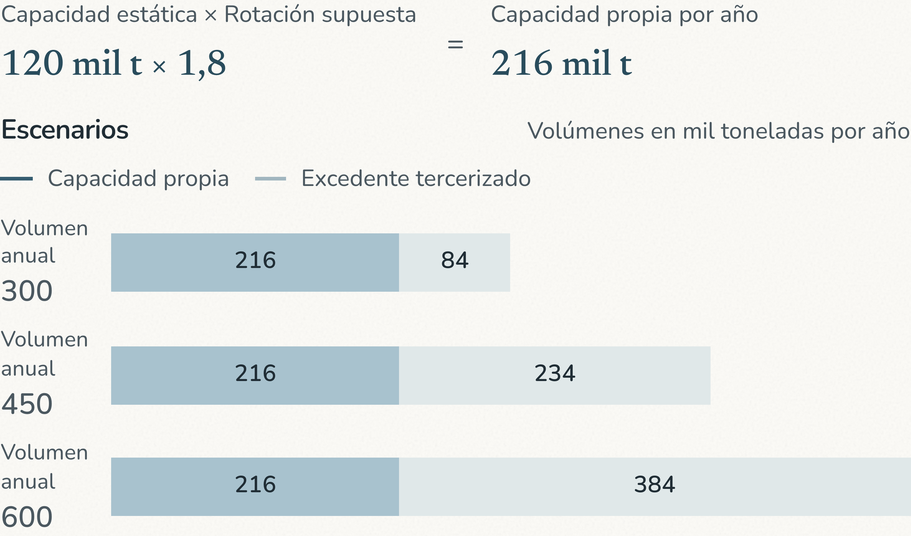 Estudio brasileño de almacenaje: capacidad propia de 216 mil toneladas por año con volúmenes de 300, 450 y 600 mil toneladas